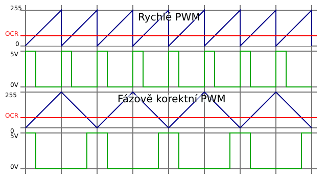 Průběh PWM signálu na pinu(zelená) dle nastavení OCR (červená) v závislosti na čítači (modrá).
