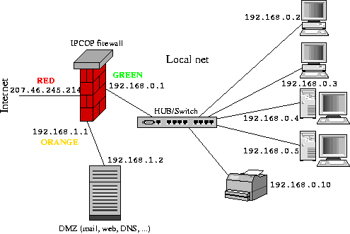 ilustrativni nakres firewallu a site